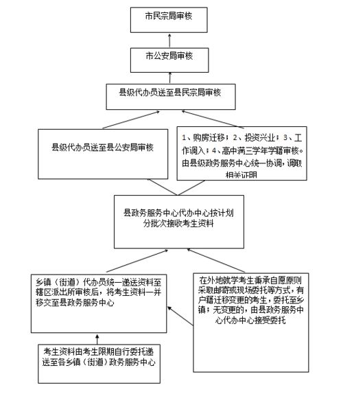 代怀服务流程