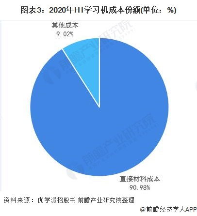 费用构成分析