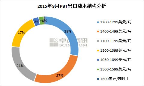费用结构分析图表