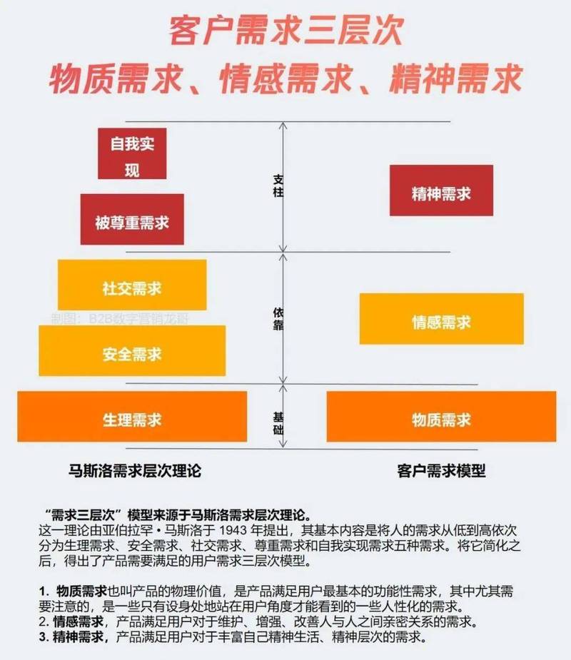 不同需求对比图